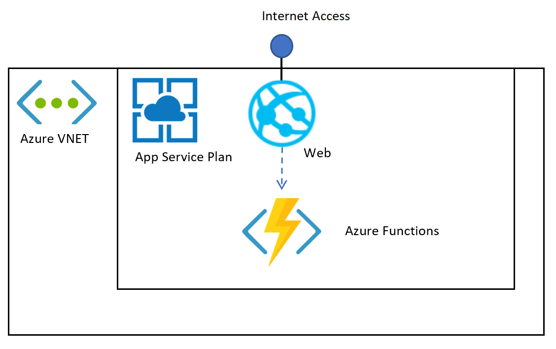 Securing Azure Functions using an Azure Virtual Network