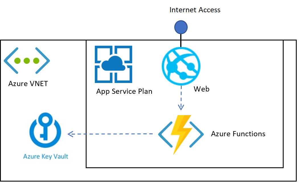 Securing Azure Key Vault inside a VNET and using from an Azure Function