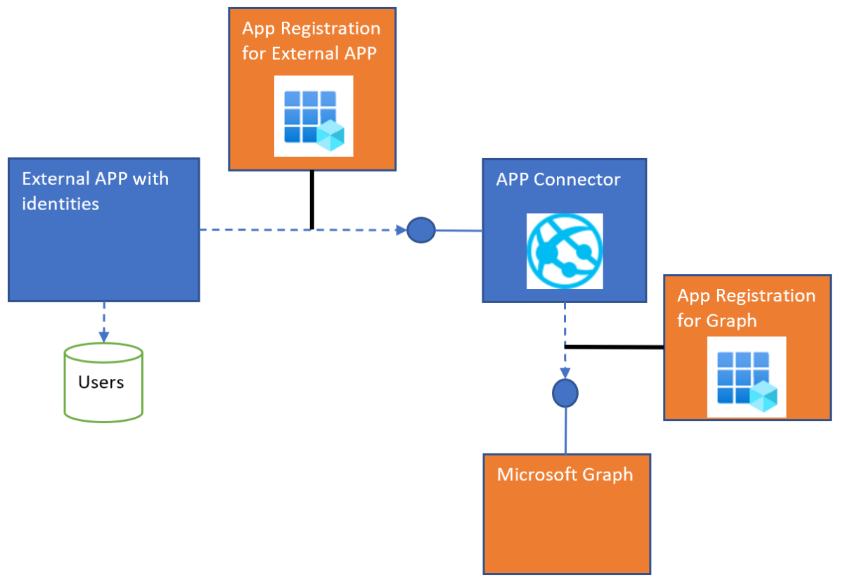 microsoft graph api - How can I add Xbox Gamertag scope in Azure App  Directory sign in? - Stack Overflow